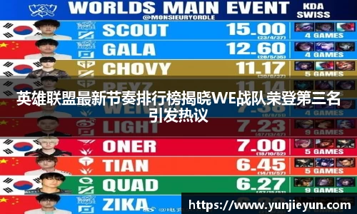 英雄联盟最新节奏排行榜揭晓WE战队荣登第三名引发热议